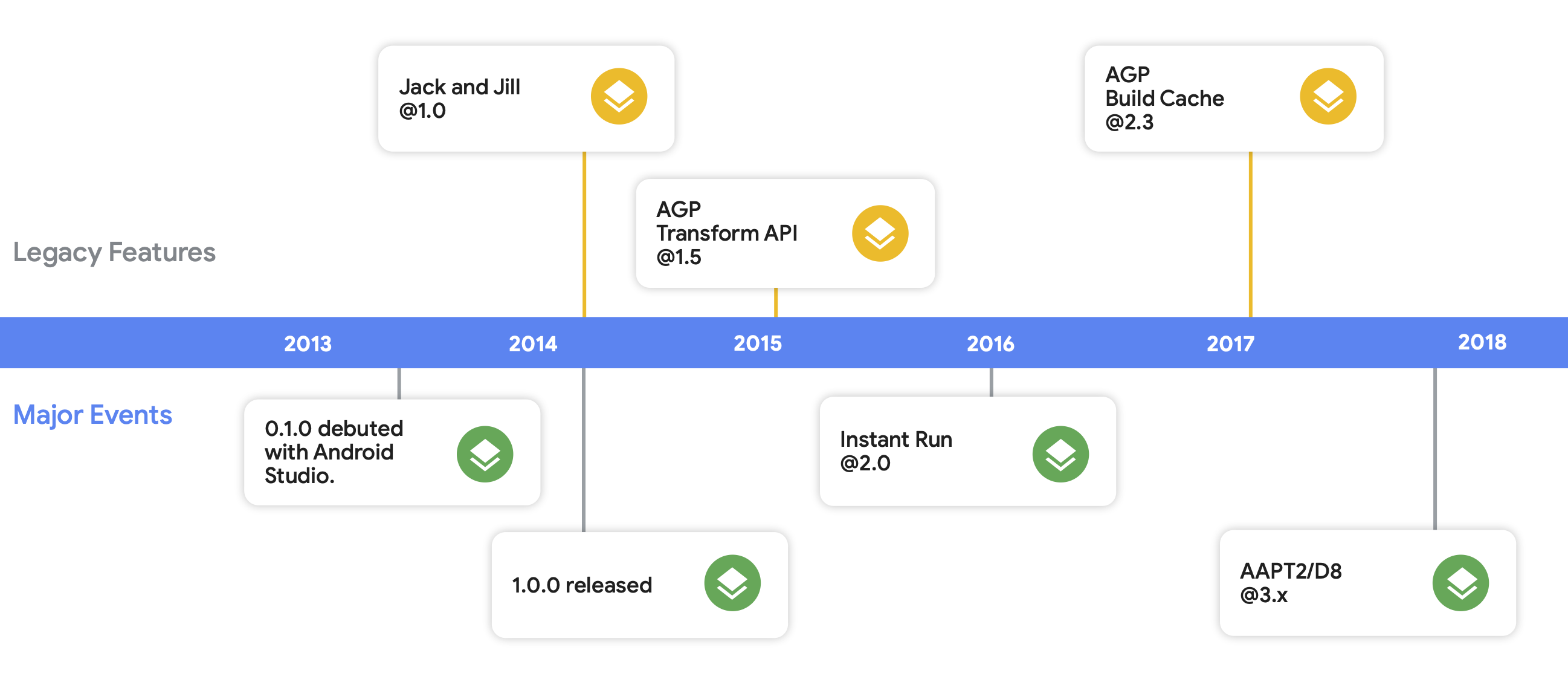 Figure 1.3.1: Milestones of AGP 2013-2018