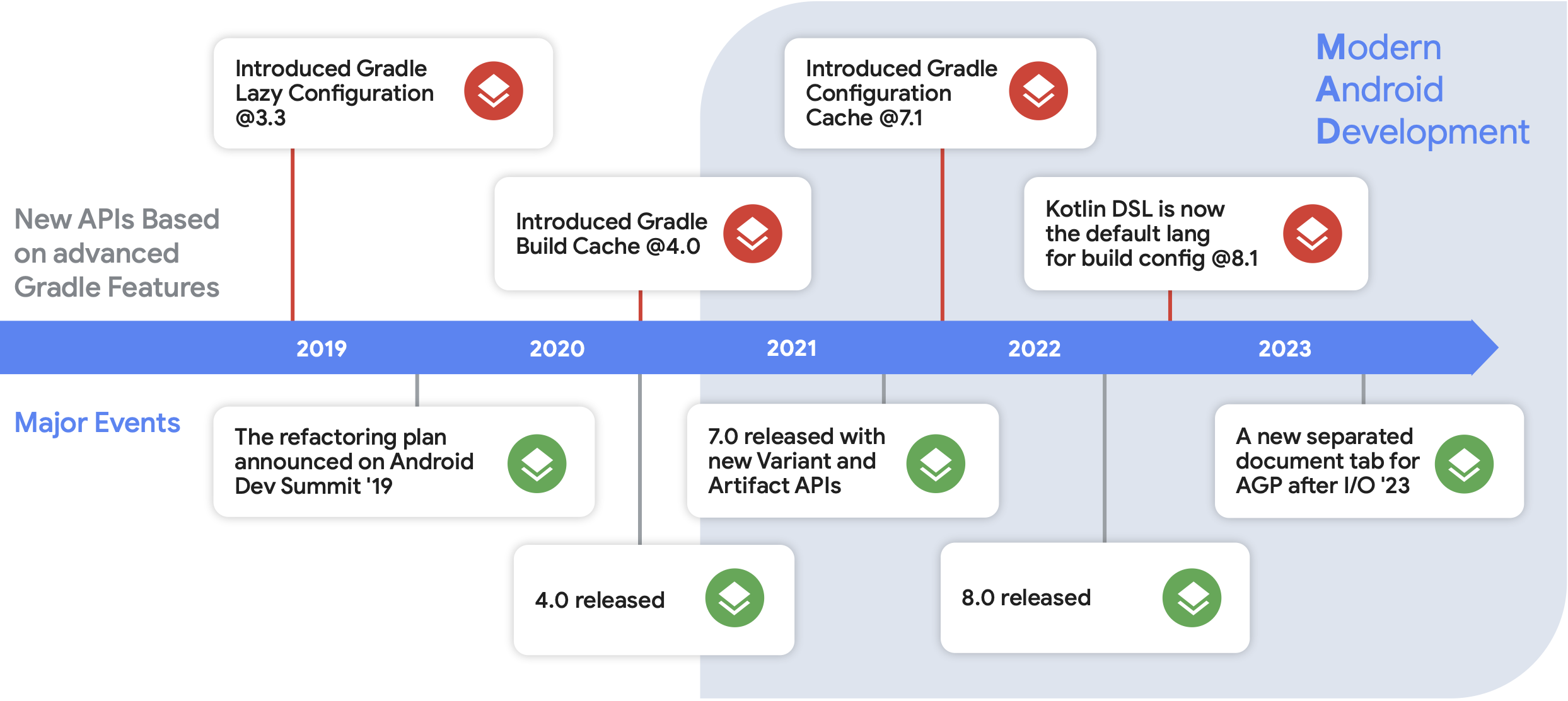 Figure 1.3.2: Milestones of AGP 2019-2023