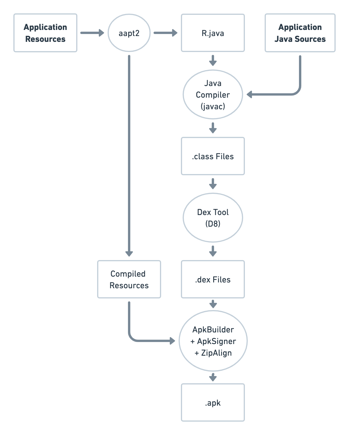 Figure 1.4.1: Simplified APK Building Flow