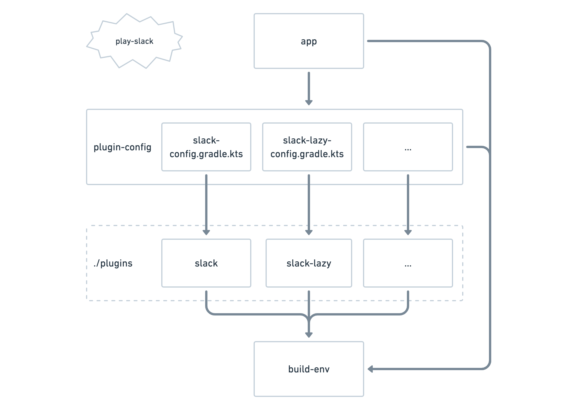 Figure 2.1.3: The slack project structure