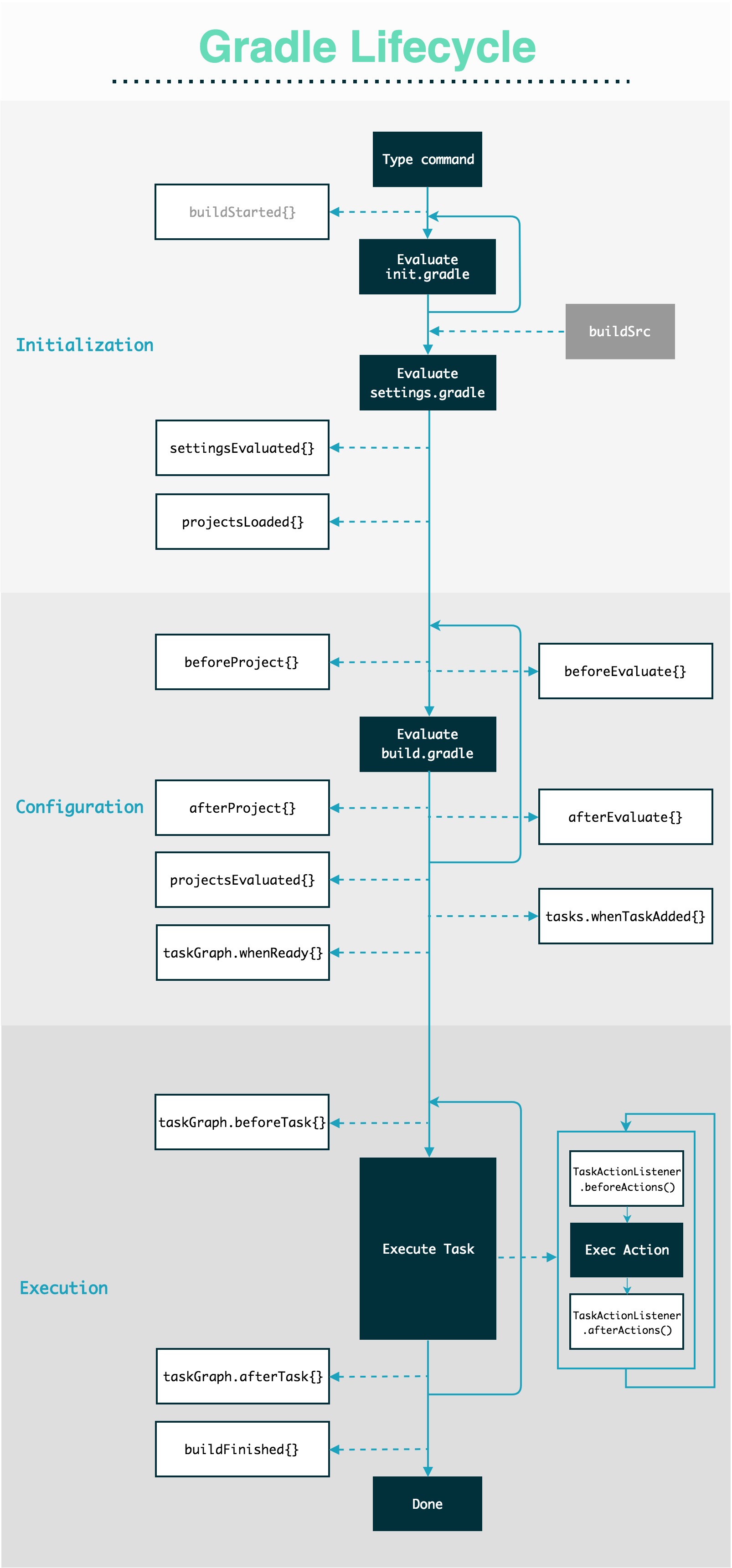 Figure 2.2.1: Gradle lifecycle overview