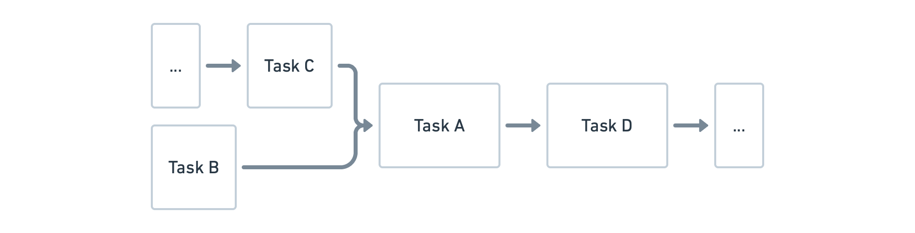 Figure 4.4.3: A simple Task orchestration