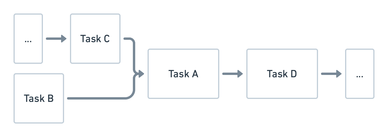 Figure 2.4.2: A simple Task Graph