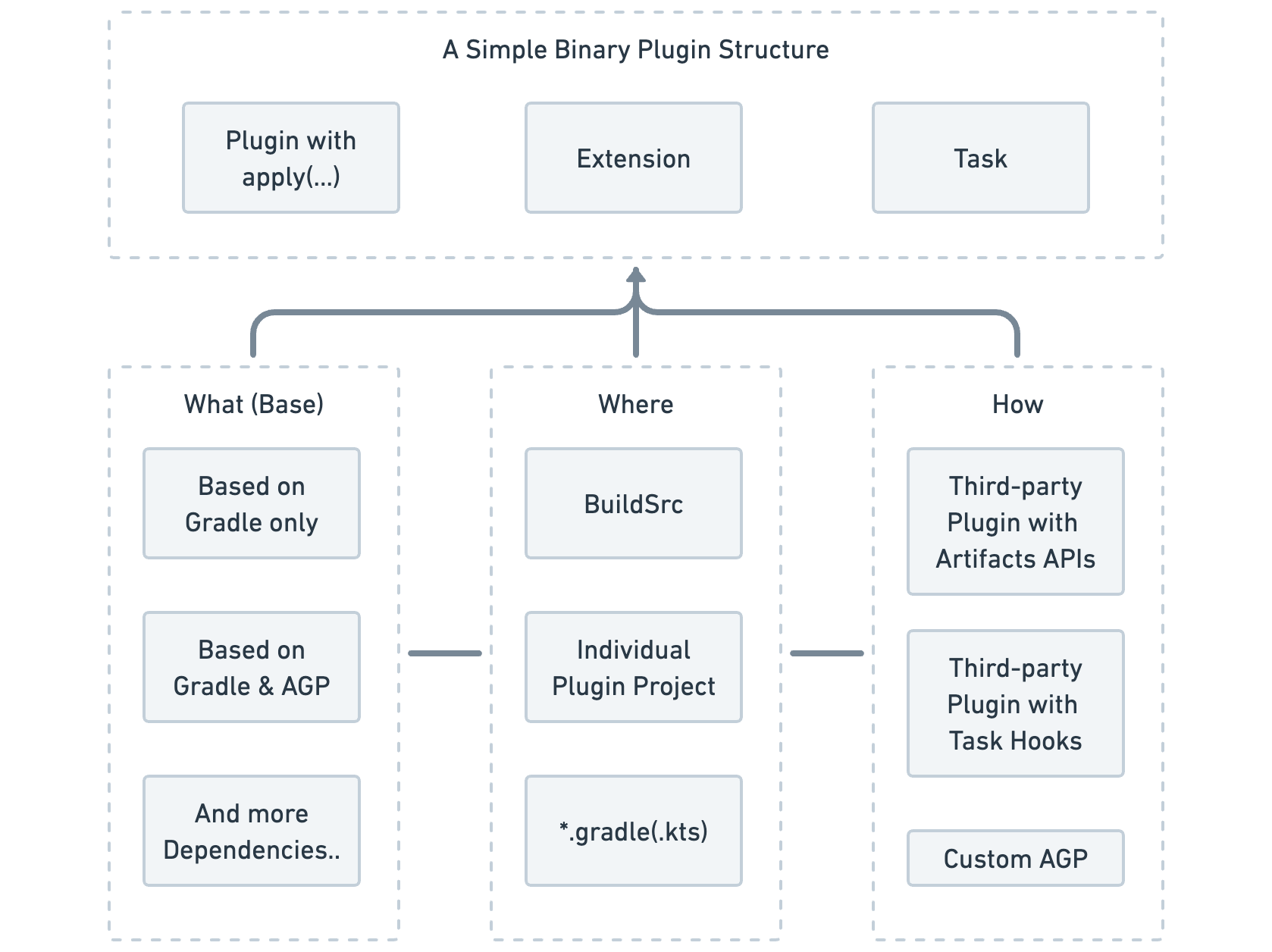 Figure 2.4.2: A simple binary plugin structure