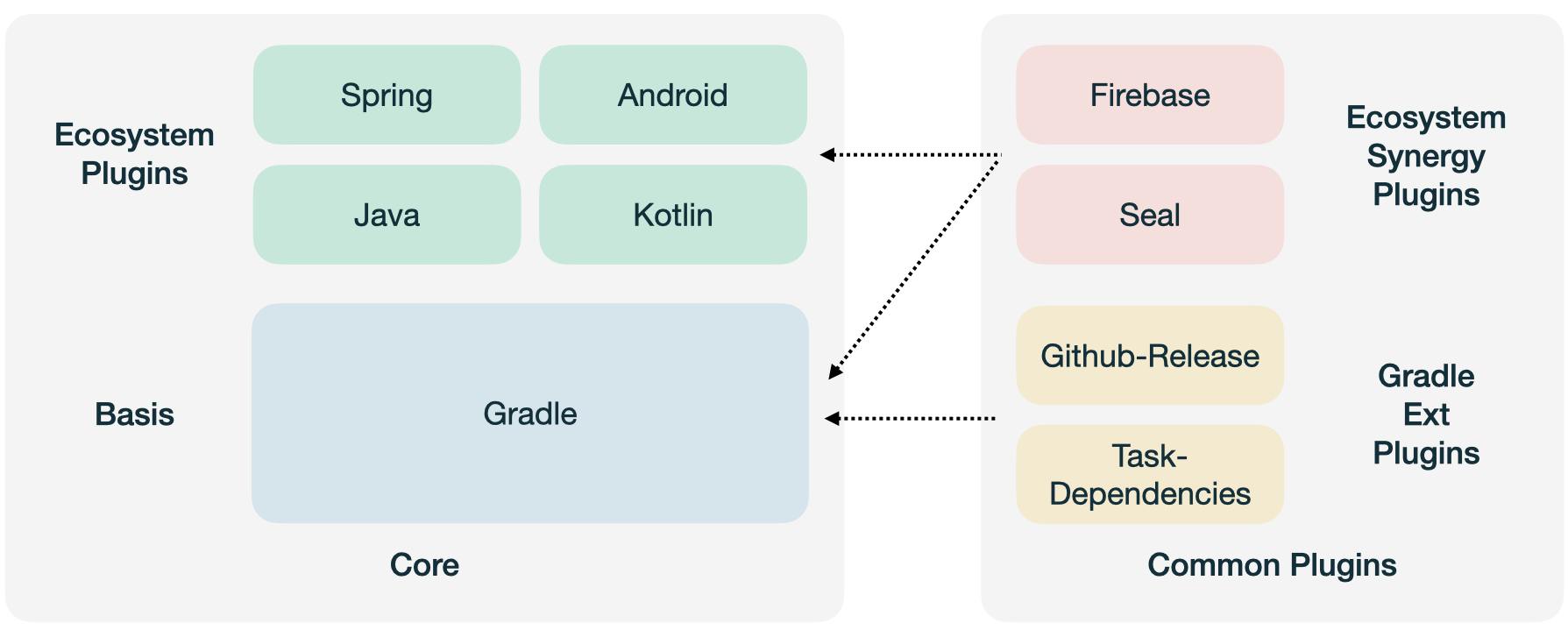 Figure 2.5.1: Sub-categories for Domain Specific Plugins