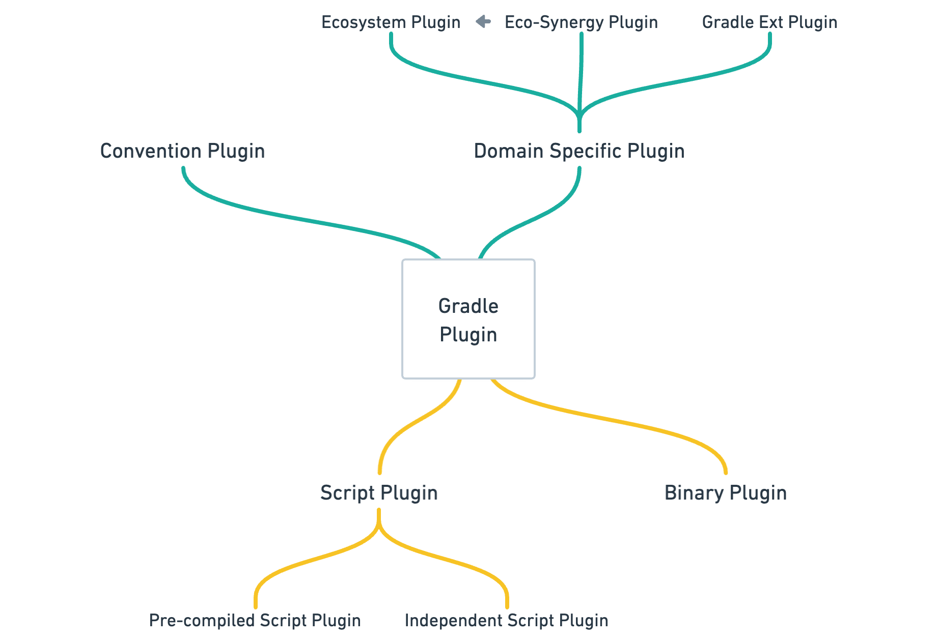 Figure 2.5.2: Gradle Plugin Catalog