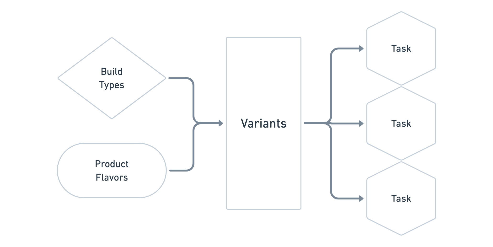 Figure 3.1.1: Android Variants Essentials