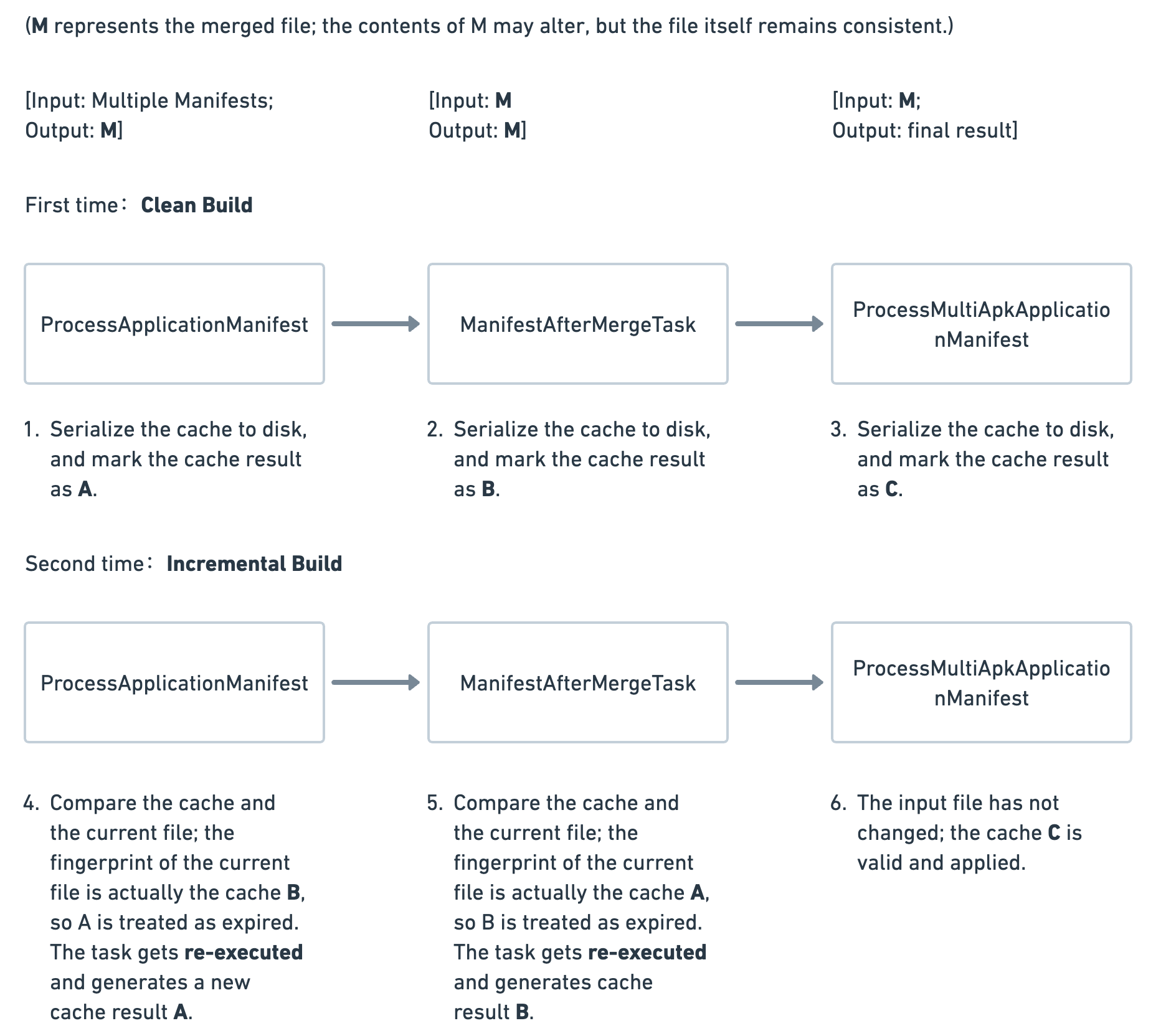 Figure 3.2.1: In-place modifications cause cache invalidation