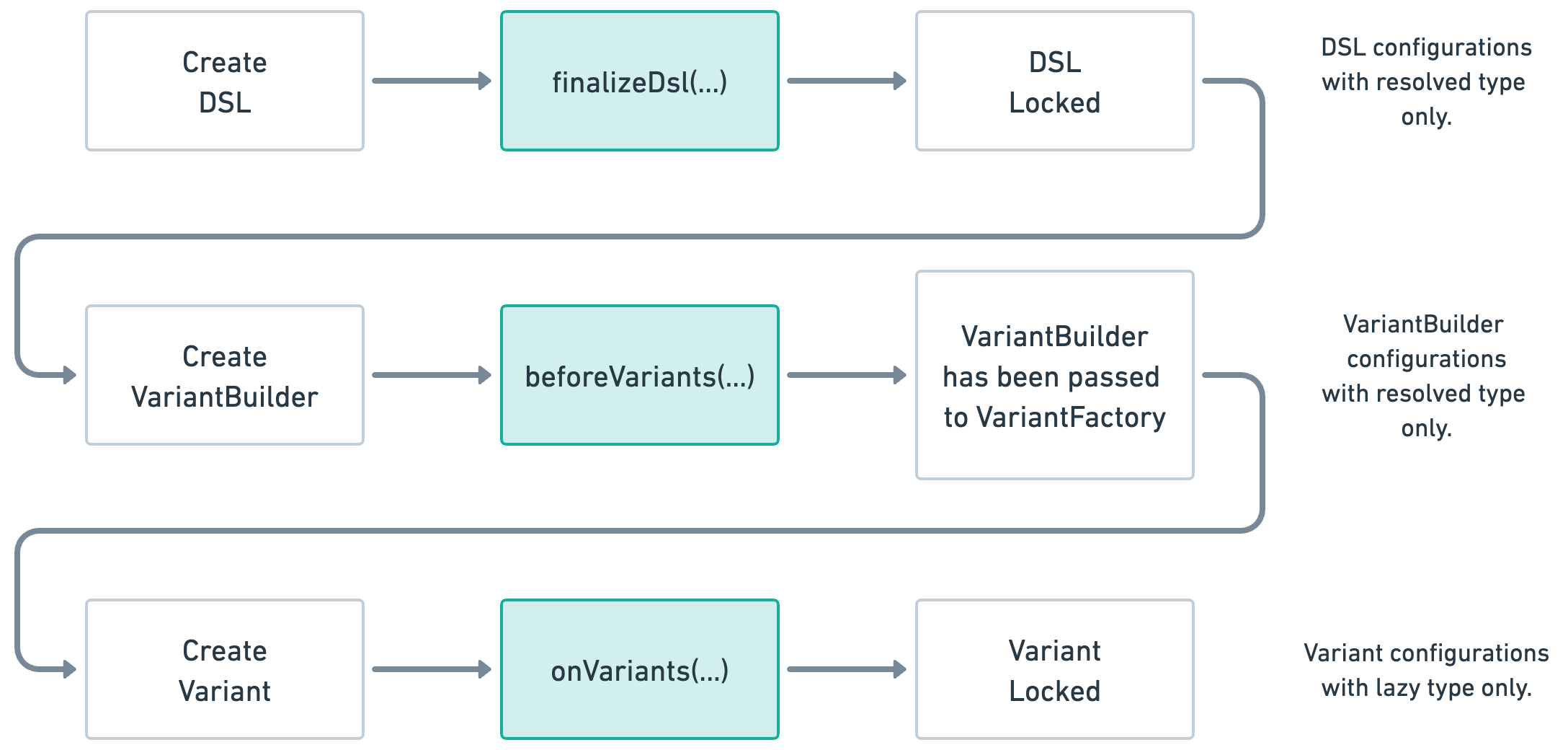 Figure 3.3.3: New lifecycle for AGP Variants