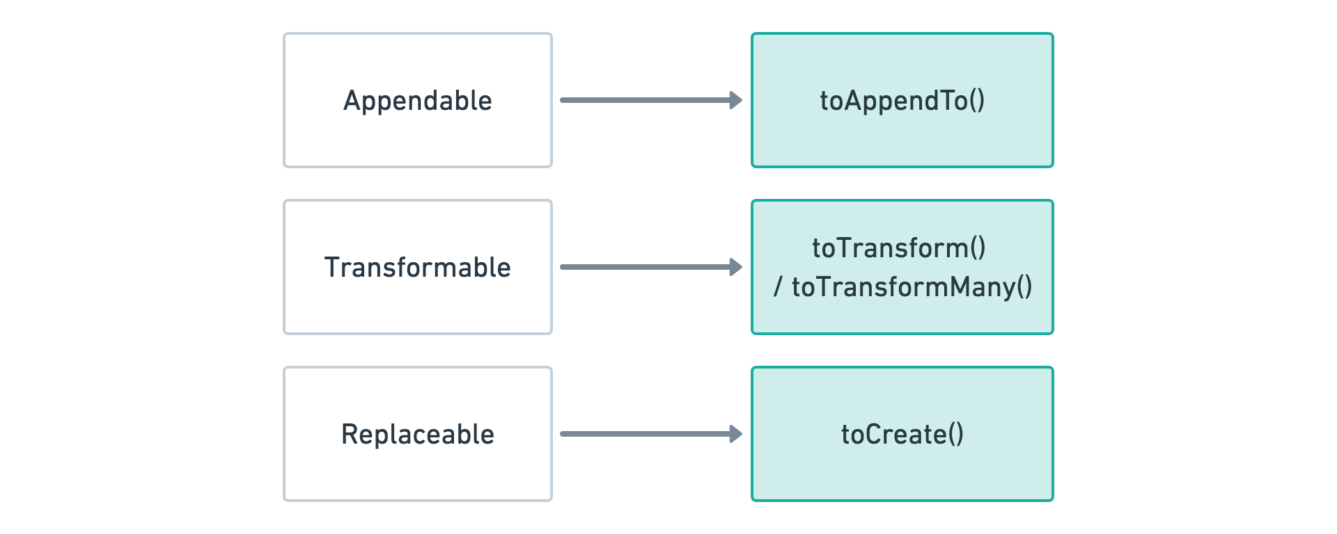 Figure 3.3.7: Three Artifact operations