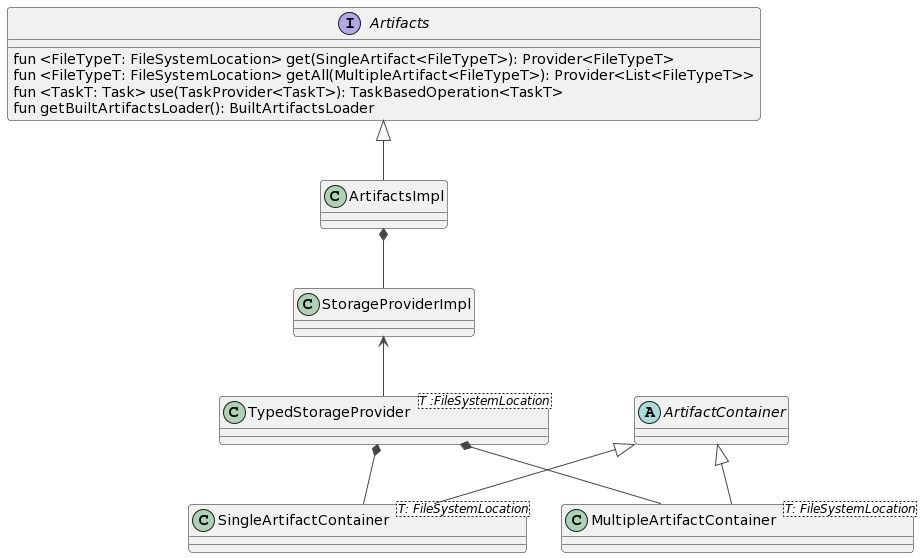 Figure 3.5.1: The UML for Artifact related classes