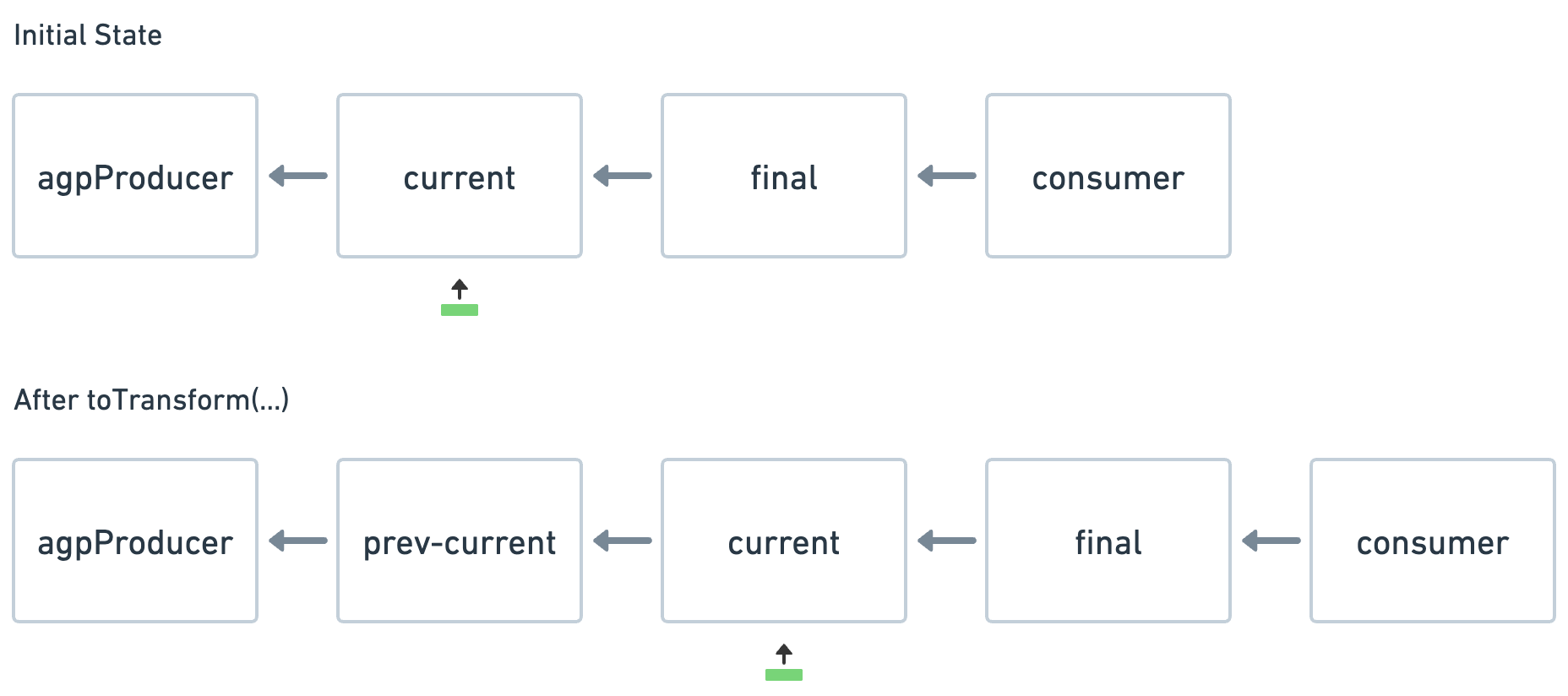 Figure 3.5.3: Add a new node in Artifact transforming flow