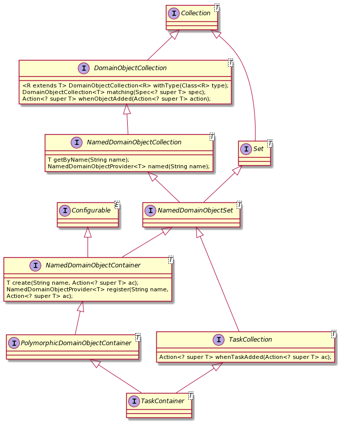 Figure 4.3.1: The UML for NamedDomainObjectContainer related classes