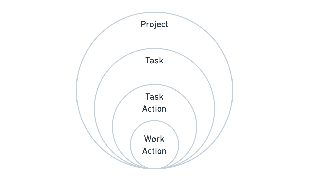 Figure 4.4.12: All execution units of Gradle