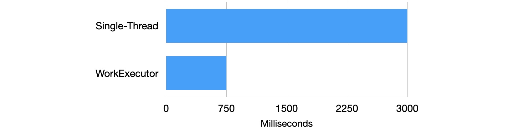 Figure 4.4.2: Single-Thread vs WorkExecutor on time costing