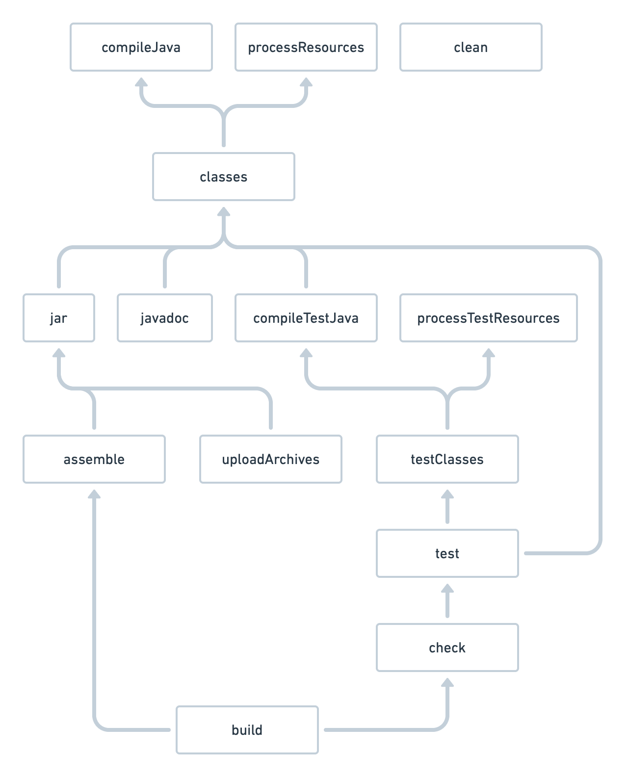 Figure 4.4.4: Java Plugin Task Dependencies