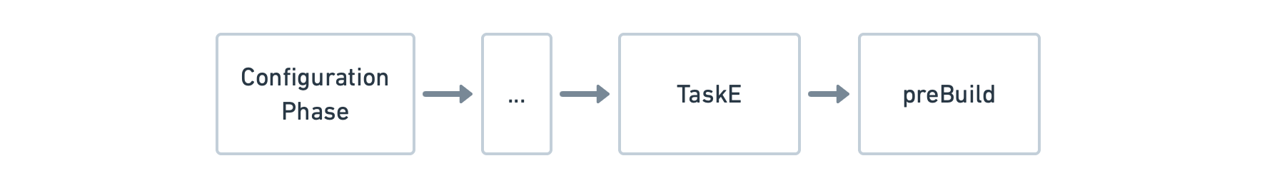 Figure 4.4.5: TaskE precedes the preBuild Task