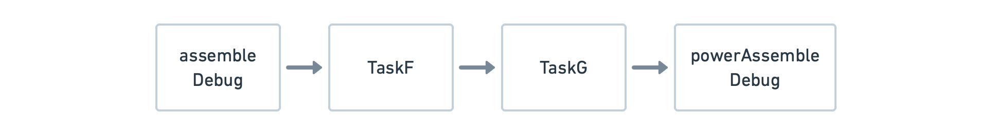 Figure 4.4.6: The powerAssmebleDebug Task