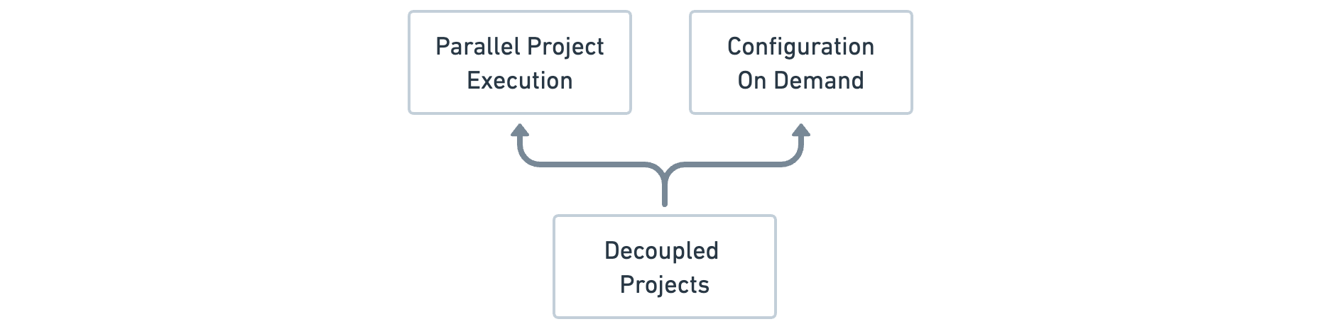 Figure 4.4.7: Decoupled Projects