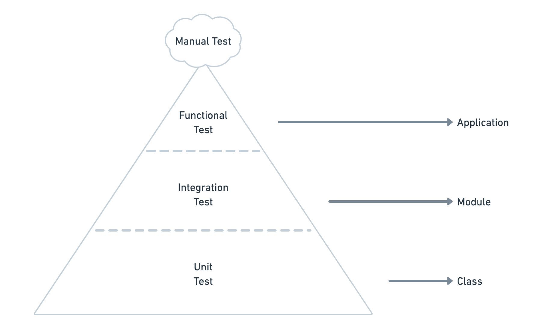 Figure 4.6.1: The Test Pyramid of Gradle