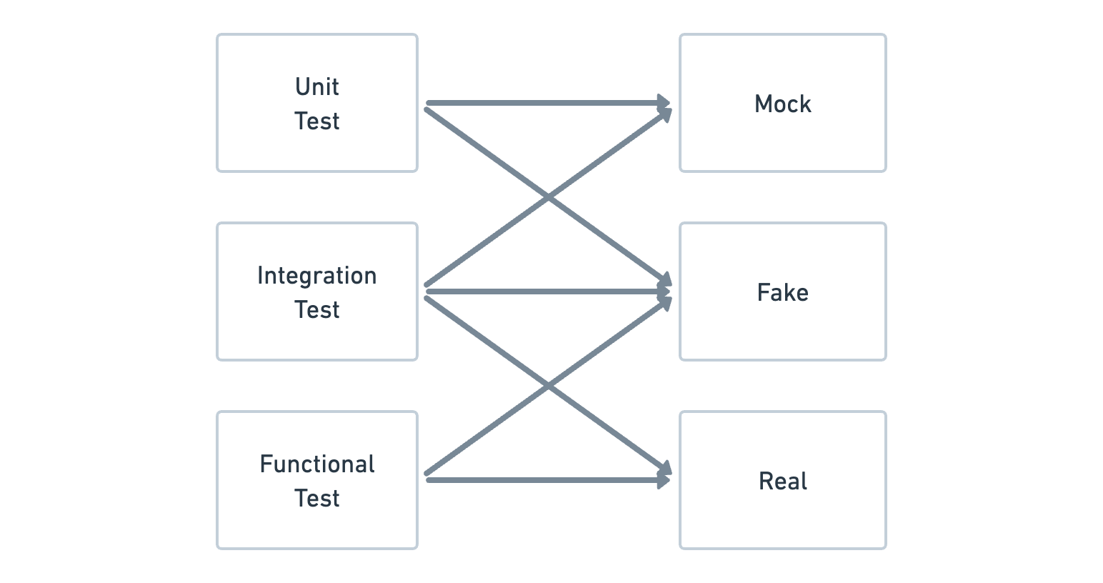 Figure 4.6.2: Three common environments with testing approaches