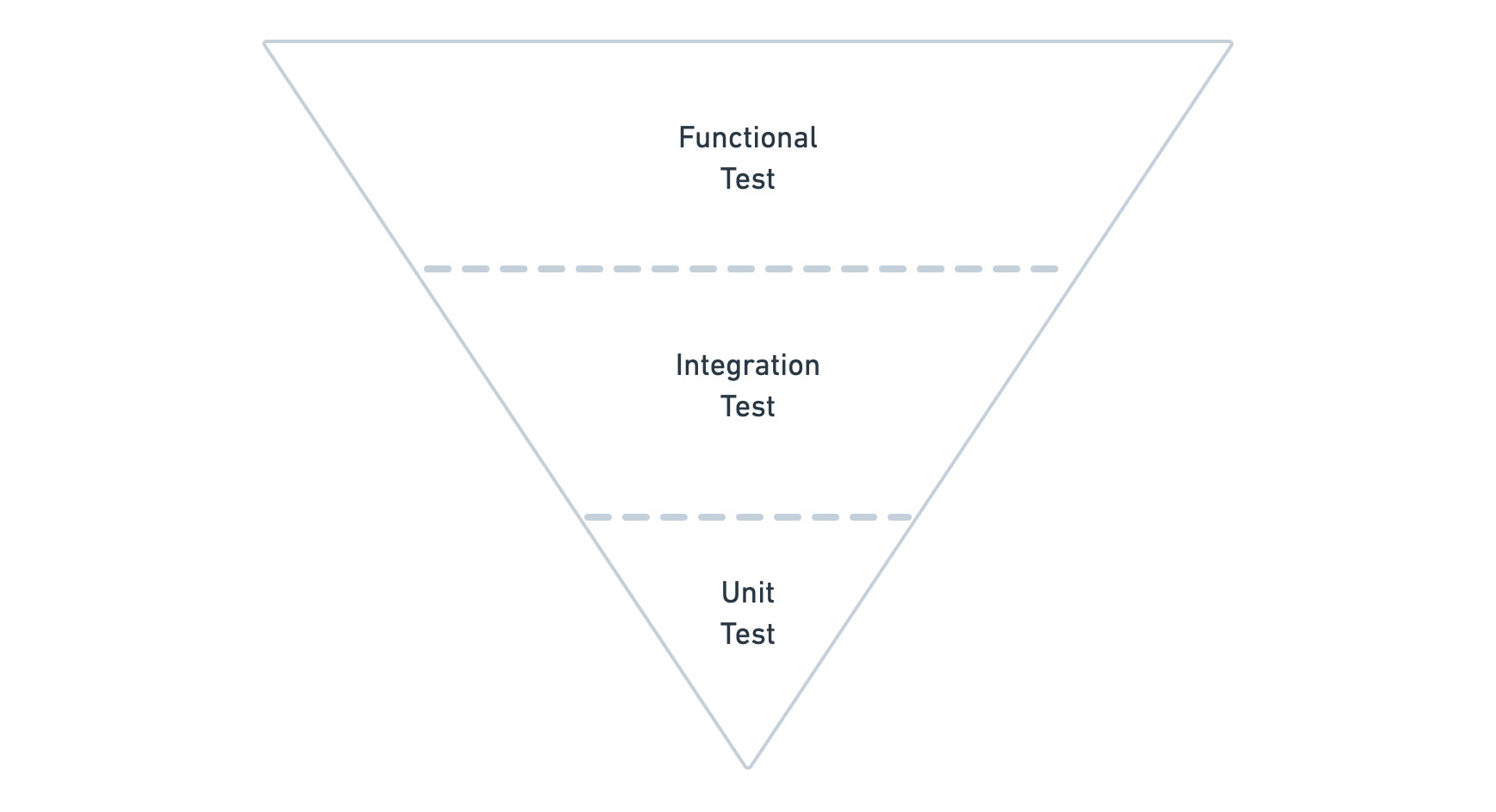 Figure 4.6.3: A realistic model